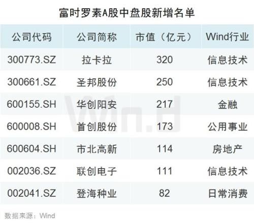 A股再迎外资进场“关键时刻”，富时第三次纳入，300亿已在路上