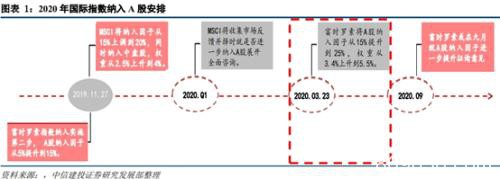 A股再迎外资进场“关键时刻”，富时第三次纳入，300亿已在路上