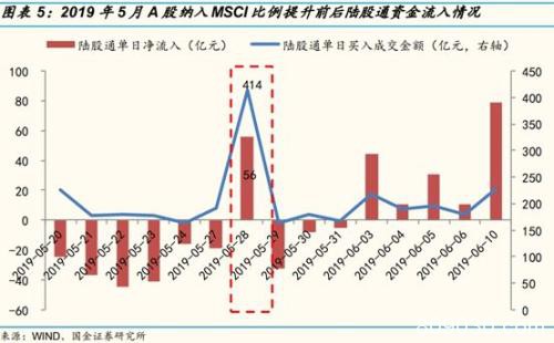 A股再迎外资进场“关键时刻”，富时第三次纳入，300亿已在路上