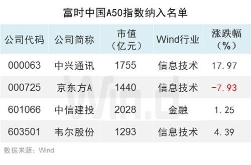 A股再迎外资进场“关键时刻”，富时第三次纳入，300亿已在路上