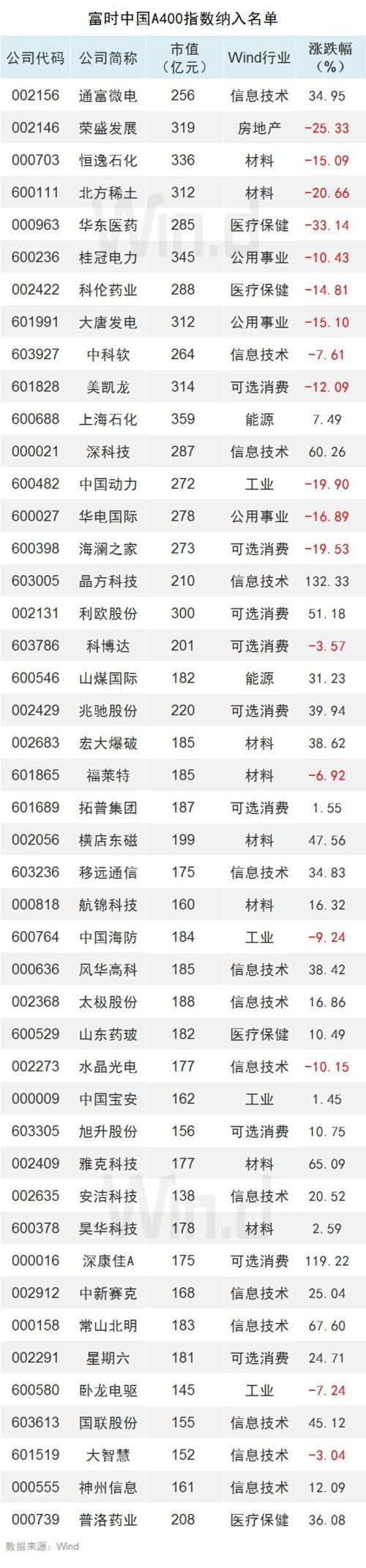 A股再迎外资进场“关键时刻”，富时第三次纳入，300亿已在路上