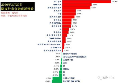 特朗普表示适时介入价格战？原油单日最大涨幅 美元流动性风险高企