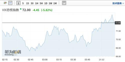 美欧股市全线反弹！特斯拉大涨逾18% 美油创史上最大单日涨幅 富时中国A50涨0.88%
