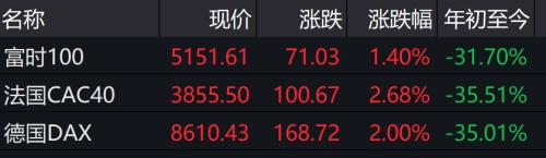 美欧股市全线反弹！特斯拉大涨逾18% 美油创史上最大单日涨幅 富时中国A50涨0.88%