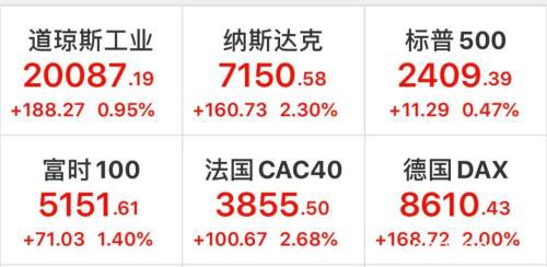 美联储联手九大央行救市狂撒流动性 多国收紧卖空 美股巨震翻红 油价猛涨