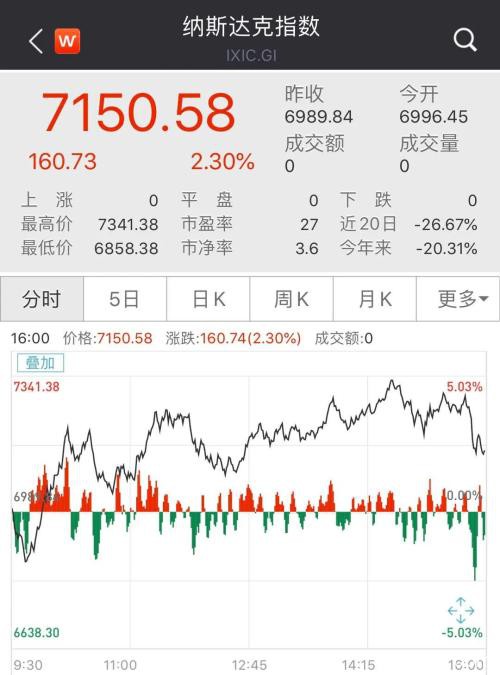 美联储联手九大央行救市狂撒流动性 多国收紧卖空 美股巨震翻红 油价猛涨