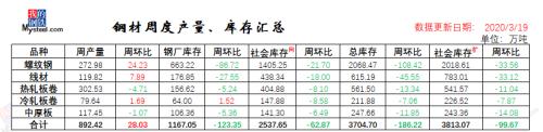 降超180万吨、钢材库存下降拐点确认 钢价要涨了？