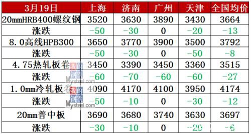 降超180万吨、钢材库存下降拐点确认 钢价要涨了？