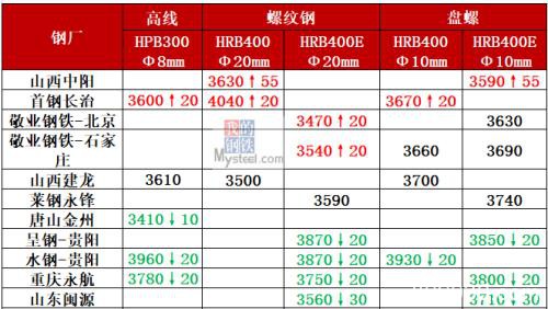 降超180万吨、钢材库存下降拐点确认 钢价要涨了？
