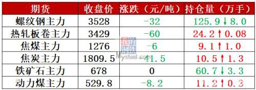 降超180万吨、钢材库存下降拐点确认 钢价要涨了？