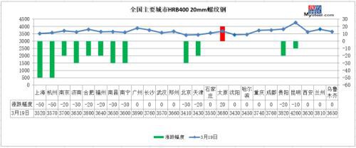 降超180万吨、钢材库存下降拐点确认 钢价要涨了？