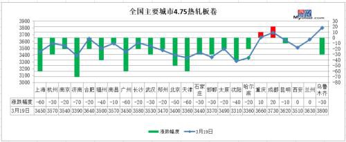 降超180万吨、钢材库存下降拐点确认 钢价要涨了？