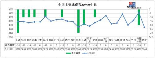 降超180万吨、钢材库存下降拐点确认 钢价要涨了？