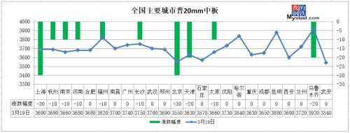 降超180万吨、钢材库存下降拐点确认 钢价要涨了？