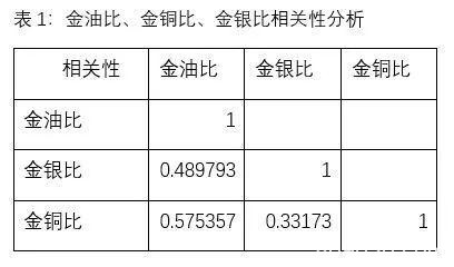 该如何看待金银比、金铜比、金油比这三个重要比值？