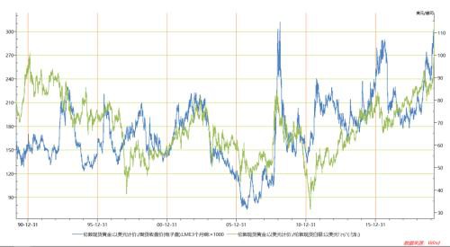 该如何看待金银比、金铜比、金油比这三个重要比值？