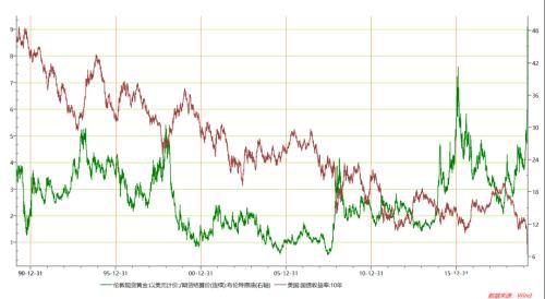 该如何看待金银比、金铜比、金油比这三个重要比值？