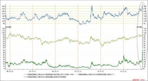 该如何看待金银比、金铜比、金油比这三个重要比值？