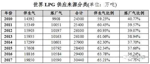 期货期权联袂亮相 国内首个气体能源衍生品为什么选中LPG？