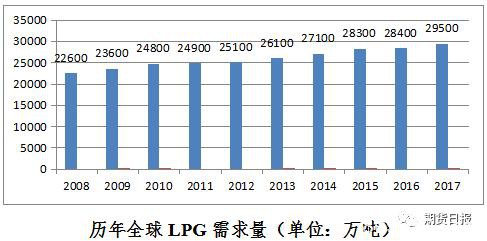 期货期权联袂亮相 国内首个气体能源衍生品为什么选中LPG？