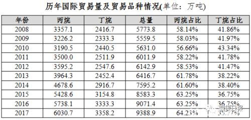 期货期权联袂亮相 国内首个气体能源衍生品为什么选中LPG？