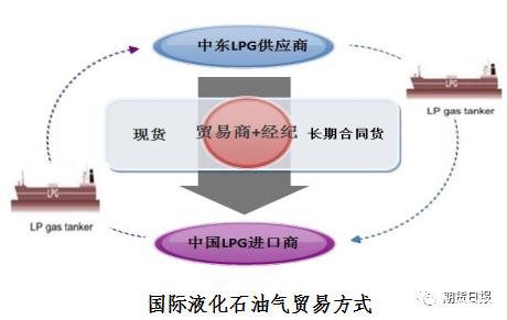 期货期权联袂亮相 国内首个气体能源衍生品为什么选中LPG？