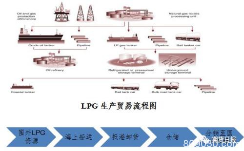 期货期权联袂亮相 国内首个气体能源衍生品为什么选中LPG？