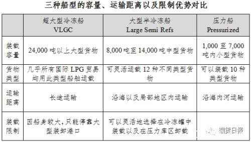 期货期权联袂亮相 国内首个气体能源衍生品为什么选中LPG？