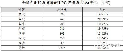 期货期权联袂亮相 国内首个气体能源衍生品为什么选中LPG？