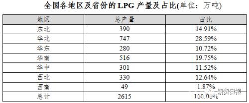 期货期权联袂亮相 国内首个气体能源衍生品为什么选中LPG？