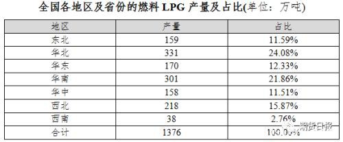 期货期权联袂亮相 国内首个气体能源衍生品为什么选中LPG？