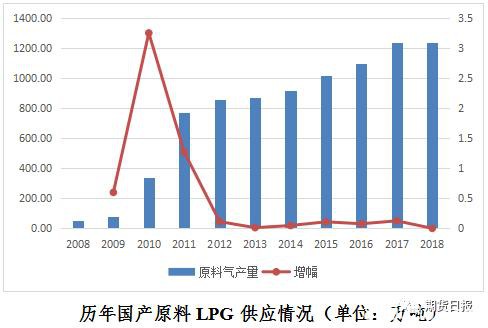 期货期权联袂亮相 国内首个气体能源衍生品为什么选中LPG？