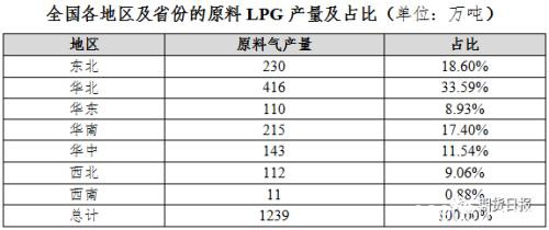 期货期权联袂亮相 国内首个气体能源衍生品为什么选中LPG？