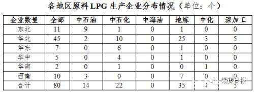 期货期权联袂亮相 国内首个气体能源衍生品为什么选中LPG？