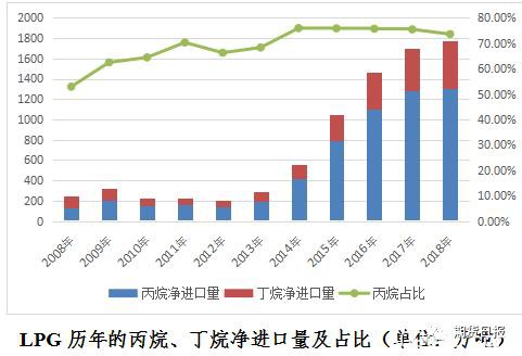 期货期权联袂亮相 国内首个气体能源衍生品为什么选中LPG？