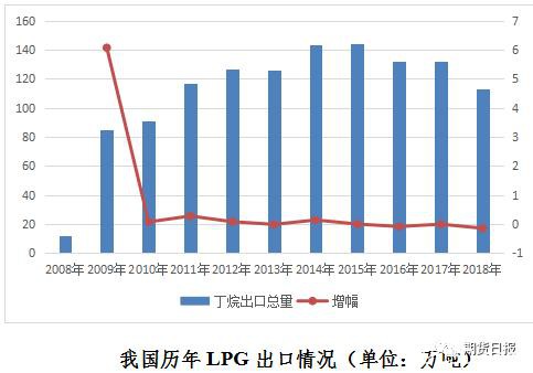 期货期权联袂亮相 国内首个气体能源衍生品为什么选中LPG？