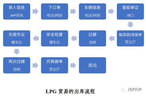 期货期权联袂亮相 国内首个气体能源衍生品为什么选中LPG？