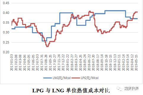 期货期权联袂亮相 国内首个气体能源衍生品为什么选中LPG？