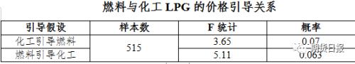 期货期权联袂亮相 国内首个气体能源衍生品为什么选中LPG？