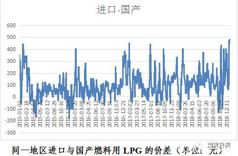 期货期权联袂亮相 国内首个气体能源衍生品为什么选中LPG？