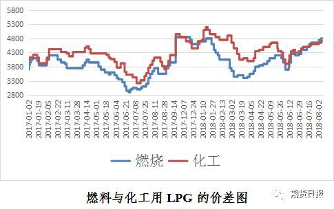 期货期权联袂亮相 国内首个气体能源衍生品为什么选中LPG？