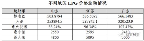 期货期权联袂亮相 国内首个气体能源衍生品为什么选中LPG？