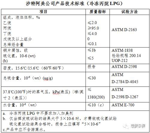 期货期权联袂亮相 国内首个气体能源衍生品为什么选中LPG？