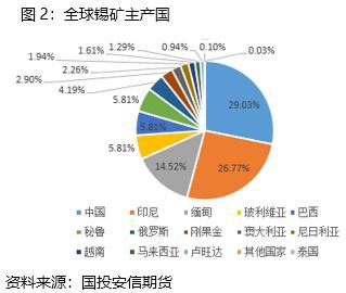 锡：消费停滞 供应减量重修平衡