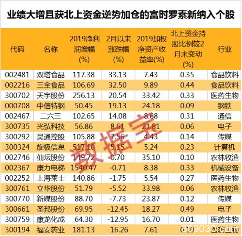 这些股午后或被抢筹！近300亿资金已准备 16股外资悄悄埋伏