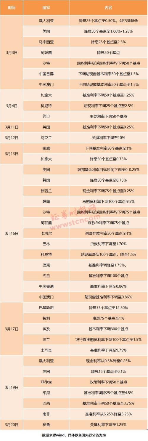 复盘全球危情3月：全球央行降息39次 多国连番熔断下收紧做空