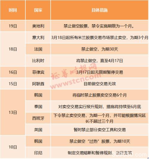 复盘全球危情3月：全球央行降息39次 多国连番熔断下收紧做空