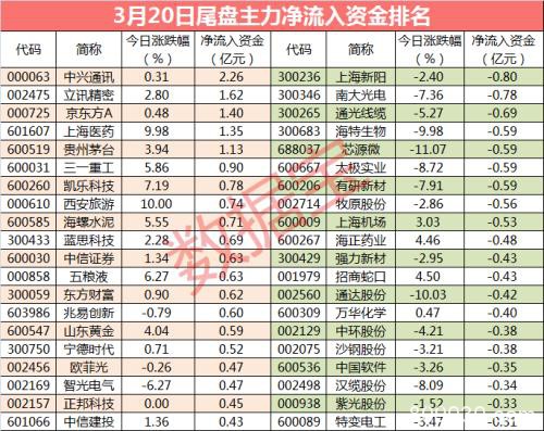 千亿白马股遭大资金抢筹 主力尾盘相中这些股