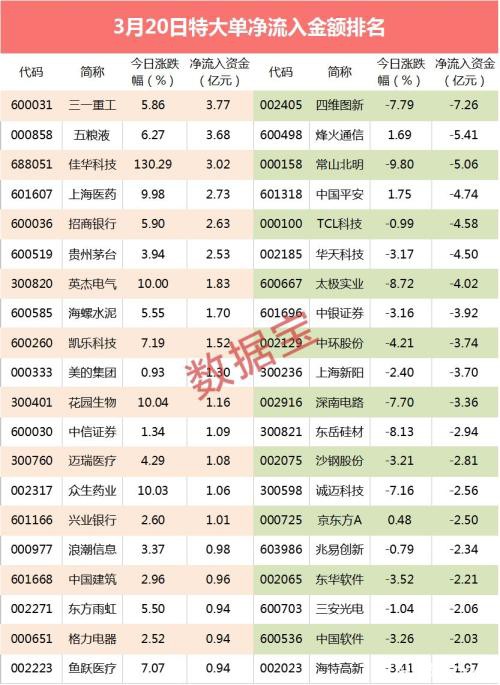 大资金逆市出货这些股 两只新基建龙头“中枪”