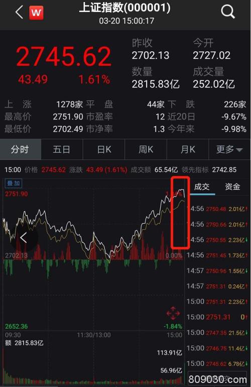 全球股市绝地大反击：美股期指暴涨熔断 欧股开盘飙升